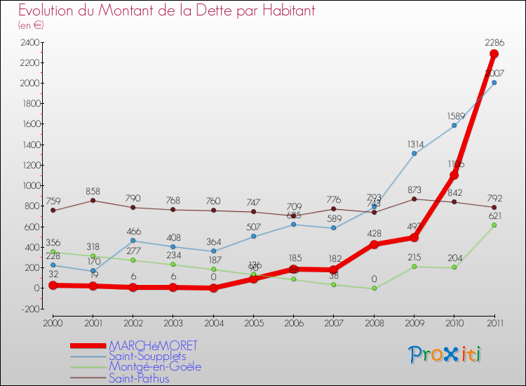Evolution de la dette par habitant pour la commune de MARCHéMORET et les communes proches Comparaison de la dette par habitant pour MARCHéMORET et les communes voisines