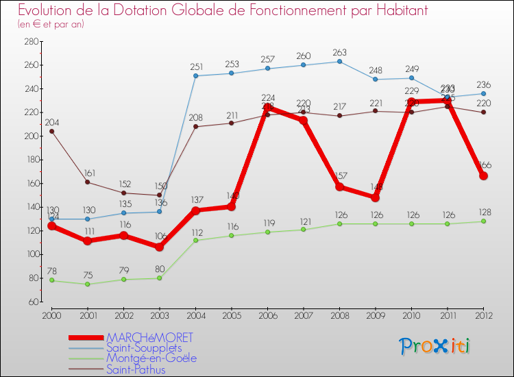 Evolution et montant de la dotation globale de fonctionnement par Habitant pour MARCHéMORET et les communes proches Comparaison des dotations globales de fonctionnement par habitant pour MARCHéMORET et les communes voisines