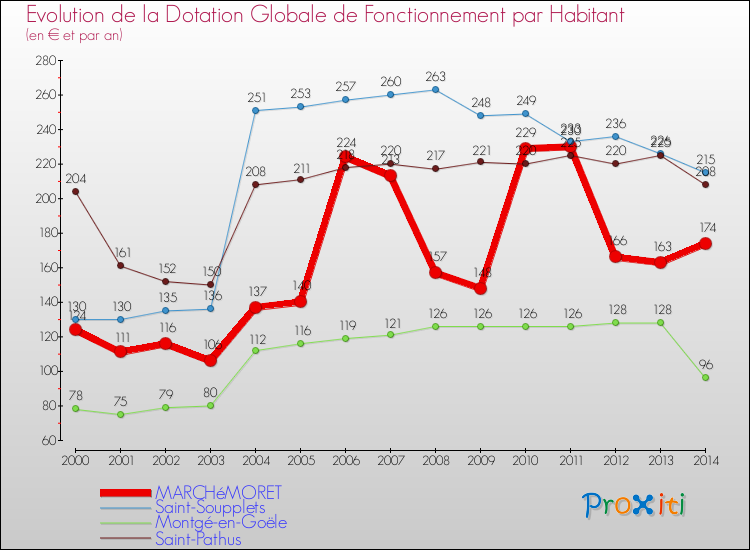 Evolution et montant de la dotation globale de fonctionnement par Habitant pour MARCHéMORET et les communes proches de 2000 à 2014. Comparaison des dotations globales de fonctionnement par habitant pour MARCHéMORET et les communes voisines de 2000 à 2014.