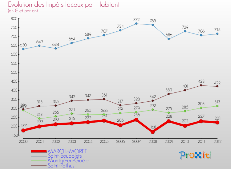Evolution et montant des impôts locaux par Habitant pour MARCHéMORET et les communes proches Comparaison des impôts locaux par habitant pour MARCHéMORET et les communes voisines