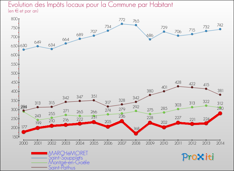 Evolution et montant des impôts locaux par Habitant pour MARCHéMORET et les communes proches de 2000 à 2014 Comparaison des impôts locaux par habitant pour MARCHéMORET et les communes voisines de 2000 à 2014