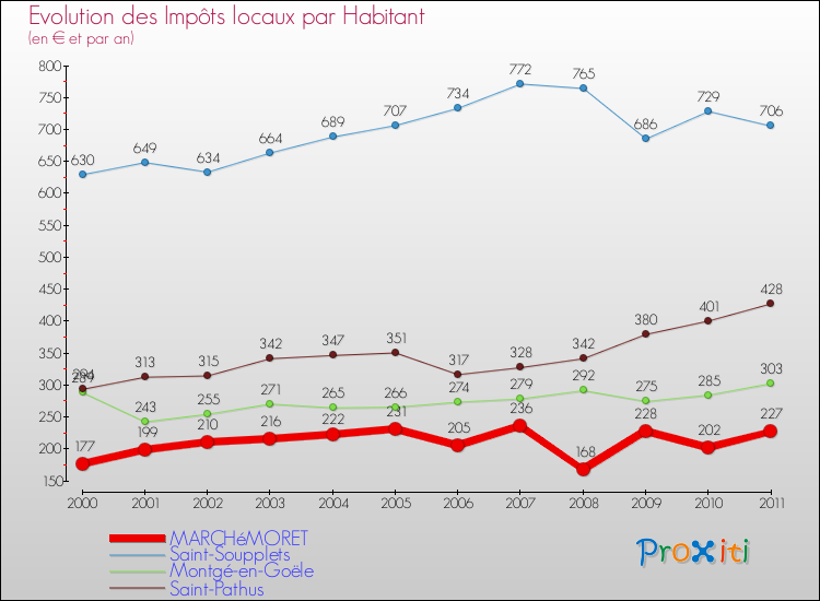 Evolution et montant des impôts locaux par Habitant pour MARCHéMORET et les communes proches Comparaison des impôts locaux par habitant pour MARCHéMORET et les communes voisines