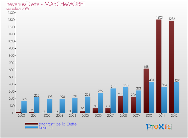 Evolution comparée de la dette et des revenus pour la commune de MARCHéMORET de 2000 à 2012 Comparaison de la dette et des revenus pour MARCHéMORET de 2000 à 2012