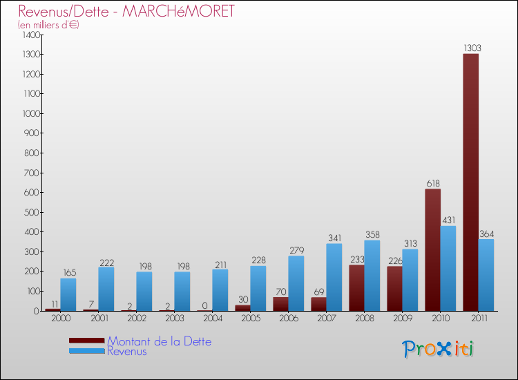 Evolution comparée de la dette et des revenus pour la commune de MARCHéMORET de 2000 à 2011 Comparaison de la dette et des revenus pour MARCHéMORET de 2000 à 2011