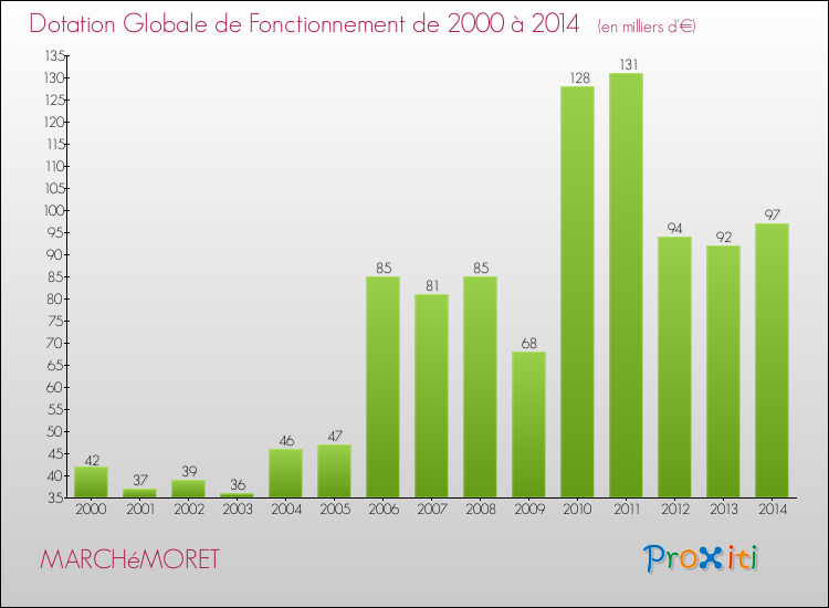 Evolution du montant de la Dotation Globale de Fonctionnement pour la commune de MARCHéMORET de 2000 à 2014 Evolution du montant de la Dotation Globale de Fonctionnement pour MARCHéMORET de 2000 à 2014