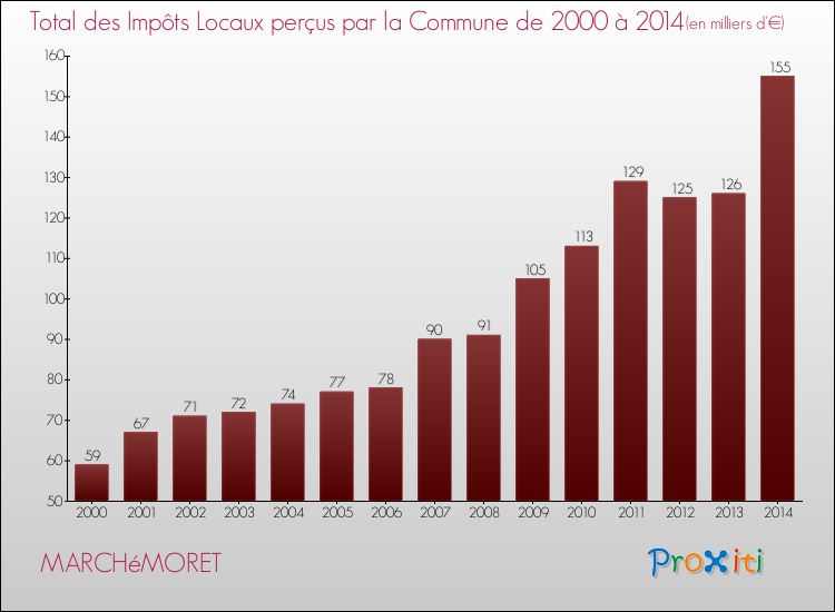 Evolution des Impôts Locaux pour la commune de MARCHéMORET de 2000 à 2014 Evolution des Impôts Locaux pour MARCHéMORET de 2000 à 2014