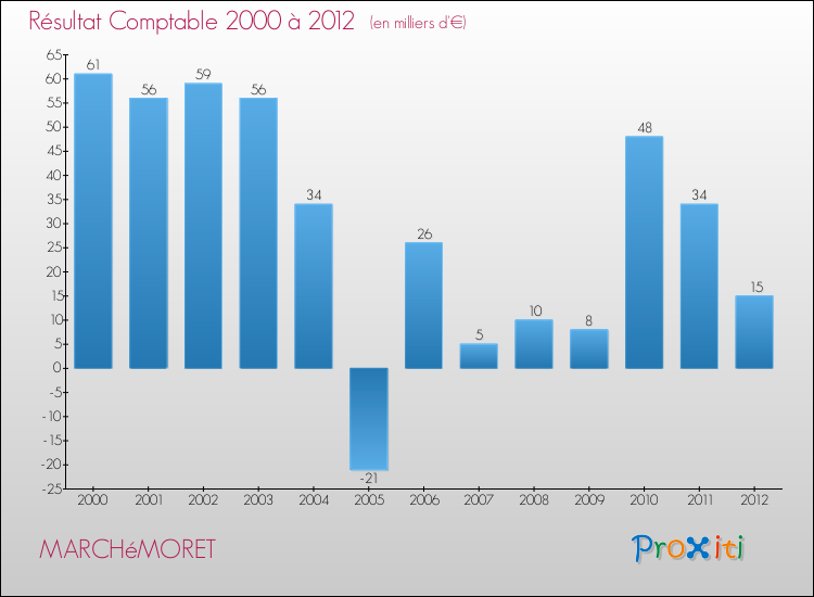 Evolution du résultat comptable pour la commune de MARCHéMORET de 2000 à 2012 Evolution du résultat comptable pour MARCHéMORET de 2000 à 2012