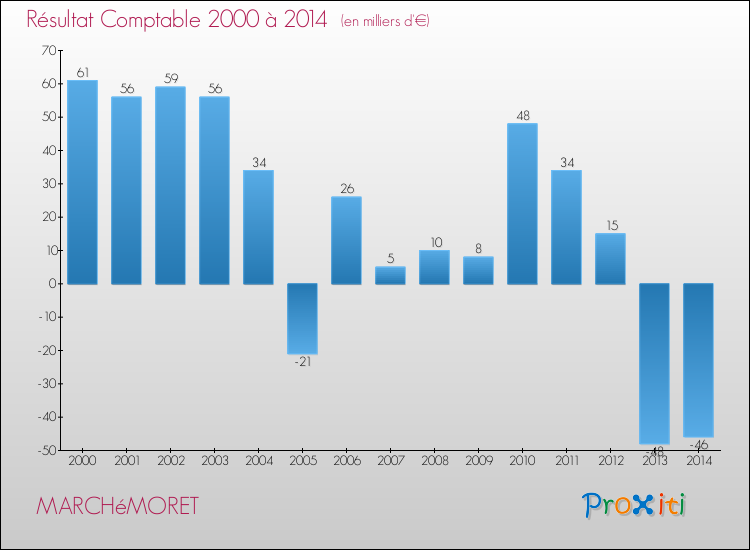 Evolution du résultat comptable pour la commune de MARCHéMORET de 2000 à 2014 Evolution du résultat comptable pour MARCHéMORET de 2000 à 2014