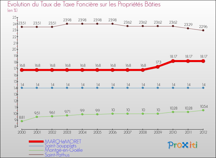 Evolution du taux de la taxe foncière sur le bati pour MARCHéMORET et les communes proches de 2000 à 2012 Comparaison des taux de taxe foncière sur le bati pour MARCHéMORET et les communes voisines de 2000 à 2012