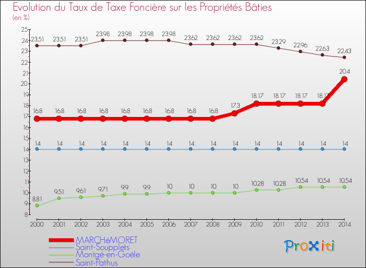 Evolution du taux de la taxe foncière sur le bati pour MARCHéMORET et les communes proches de 2000 à 2014 Comparaison des taux de taxe foncière sur le bati pour MARCHéMORET et les communes voisines de 2000 à 2014