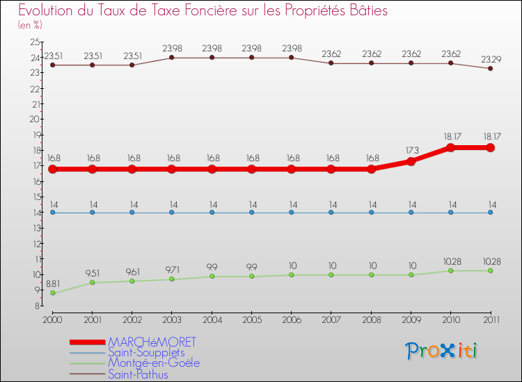 Evolution du taux de la taxe foncière sur le bati pour MARCHéMORET et les communes proches Comparaison des taux de taxe foncière sur le bati pour MARCHéMORET et les communes voisines