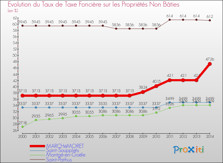 Evolution du taux de la taxe foncière sur les immeubles et terrains non batis pour MARCHéMORET et les communes proches de 2000 à 2014 Comparaison des taux de la taxe foncière sur les immeubles et terrains non batis pour MARCHéMORET et les communes voisines de 2000 à 2014