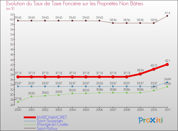 Evolution du taux de la taxe foncière sur les immeubles et terrains non batis pour MARCHéMORET et les communes proches Comparaison des taux de la taxe foncière sur les immeubles et terrains non batis pour MARCHéMORET et les communes voisines