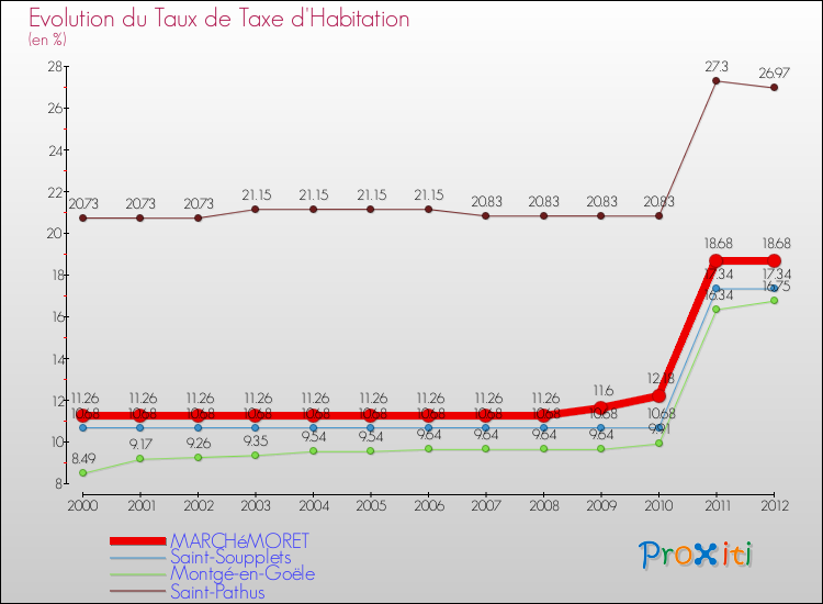 Evolution du taux de la taxe d'habitation pour MARCHéMORET et les communes proches Comparaison des taux de la taxe d'habitation pour MARCHéMORET et les communes voisines