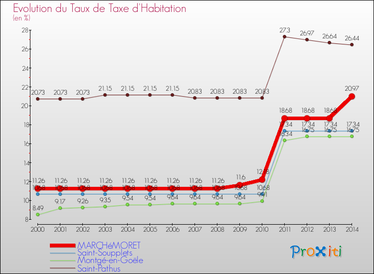 Evolution du taux de la taxe d'habitation pour MARCHéMORET et les communes proches de 2000 à 2014 Comparaison des taux de la taxe d'habitation pour MARCHéMORET et les communes voisines de 2000 à 2014