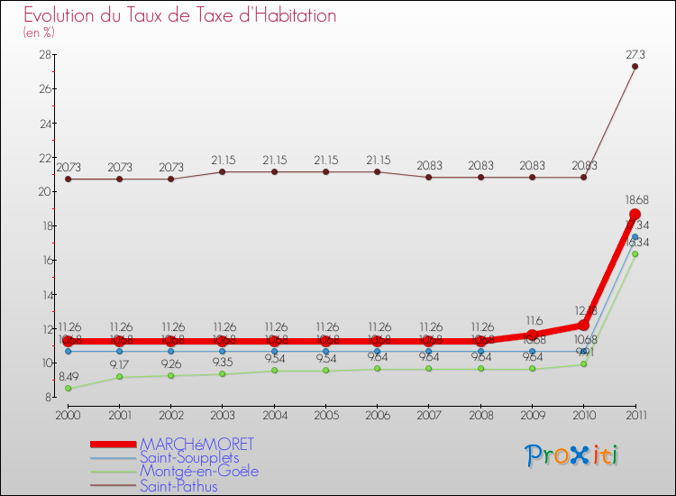 Evolution du taux de la taxe d'habitation pour MARCHéMORET et les communes proches Comparaison des taux de la taxe d'habitation pour MARCHéMORET et les communes voisines