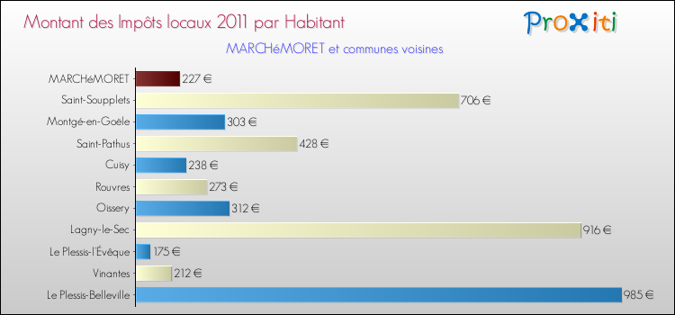 Montant des impôts locaux par Habitant pour MARCHéMORET et les communes proches Comparaison des impôts locaux par habitant pour MARCHéMORET et les communes voisines