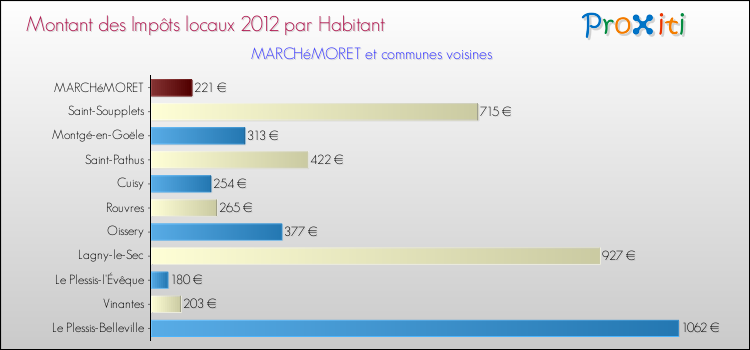 Montant des impôts locaux par Habitant pour MARCHéMORET et les communes proches Comparaison des impôts locaux par habitant pour MARCHéMORET et les communes voisines