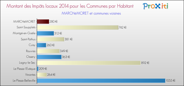 Montant des impôts locaux par Habitant pour MARCHéMORET et les communes proches en 2014 Comparaison des impôts locaux par habitant pour MARCHéMORET et les communes voisines en 2014
