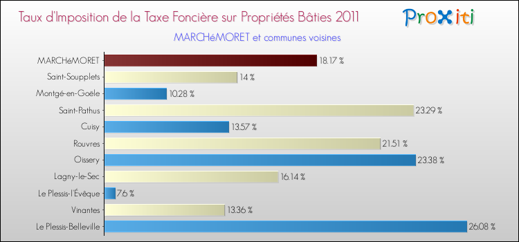 Taux d'imposition de la taxe foncière sur le bati 2011 pour MARCHéMORET et les communes proches Comparaison des taux d'imposition de la taxe foncière sur le bati 2011 pour MARCHéMORET et les communes voisines