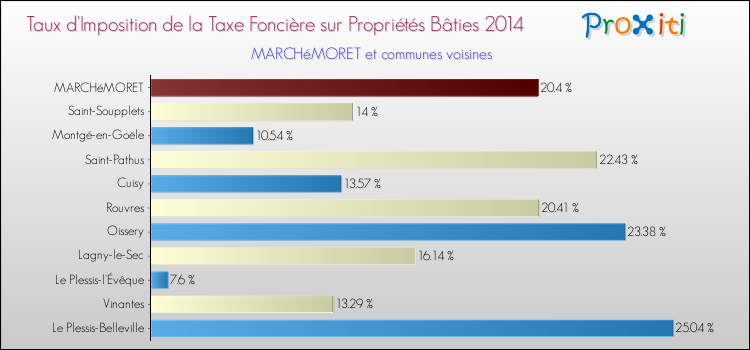 Taux d'imposition de la taxe foncière sur le bati 2014 pour MARCHéMORET et les communes proches Comparaison des taux d'imposition de la taxe foncière sur le bati 2014 pour MARCHéMORET et les communes voisines