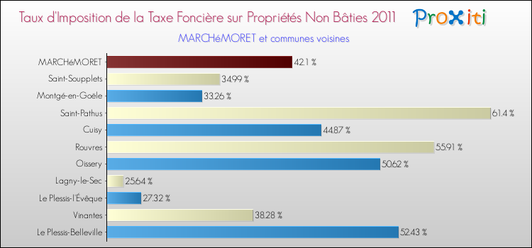 Taux d'imposition de la taxe foncière sur les immeubles et terrains non batis 2011 pour MARCHéMORET et les communes proches Comparaison des taux d'imposition de la taxe foncière sur les immeubles et terrains non batis 2011 pour MARCHéMORET et les communes voisines