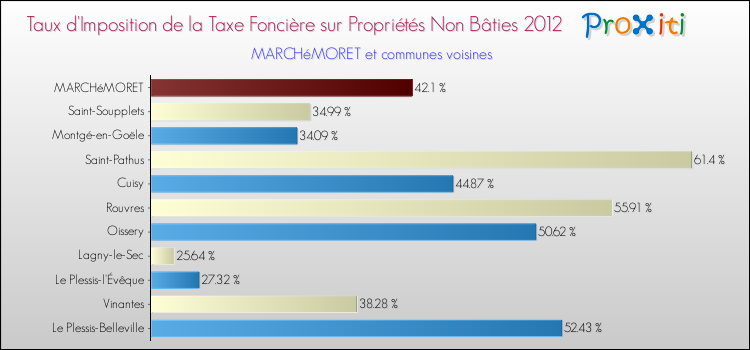 Taux d'imposition de la taxe foncière sur les immeubles et terrains non batis 2012 pour MARCHéMORET et les communes proches Comparaison des taux d'imposition de la taxe foncière sur les immeubles et terrains non batis 2012 pour MARCHéMORET et les communes voisines