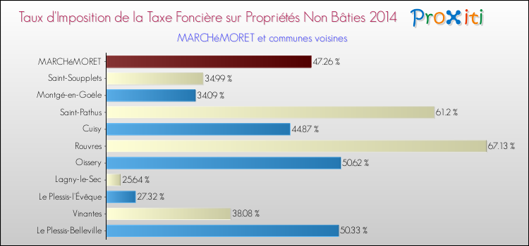 Taux d'imposition de la taxe foncière sur les immeubles et terrains non batis 2014 pour MARCHéMORET et les communes proches Comparaison des taux d'imposition de la taxe foncière sur les immeubles et terrains non batis 2014 pour MARCHéMORET et les communes voisines