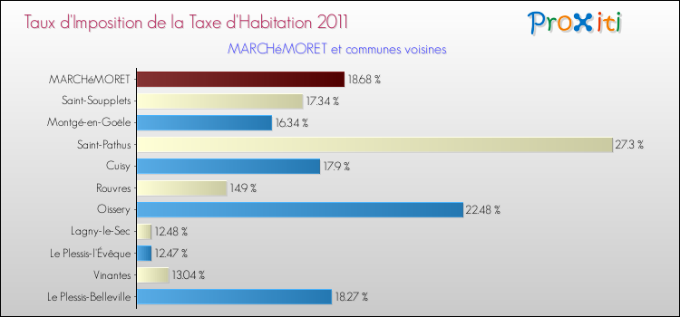 Taux d'imposition de la taxe d'habitation 2011 pour MARCHéMORET et les communes proches Comparaison des taux d'imposition de la taxe d'habitation 2011 pour MARCHéMORET et les communes voisines