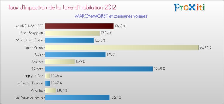Taux d'imposition de la taxe d'habitation 2012 pour MARCHéMORET et les communes proches Comparaison des taux d'imposition de la taxe d'habitation 2012 pour MARCHéMORET et les communes voisines
