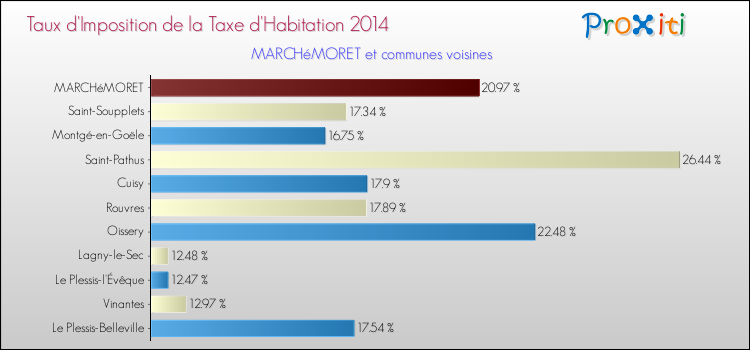 Taux d'imposition de la taxe d'habitation 2014 pour MARCHéMORET et les communes proches Comparaison des taux d'imposition de la taxe d'habitation 2014 pour MARCHéMORET et les communes voisines