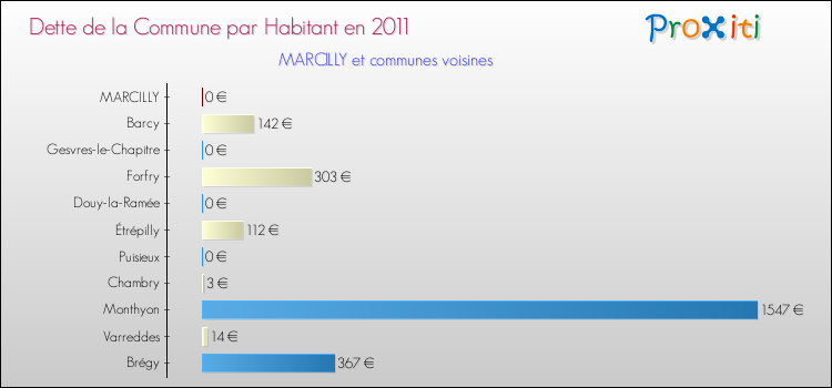 Dette par habitant de la commune en 2011 pour MARCILLY et les communes proches Comparaison de la dette par habitant de la commune en 2011 pour MARCILLY et les communes voisines