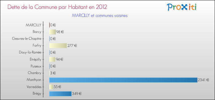Dette par habitant de la commune en 2012 pour MARCILLY et les communes proches Comparaison de la dette par habitant de la commune en 2012 pour MARCILLY et les communes voisines