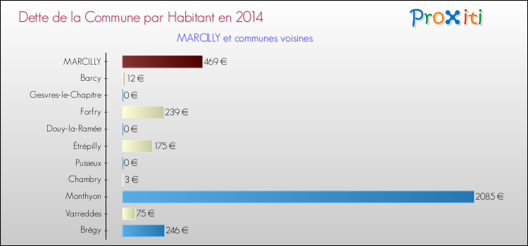 Dette par habitant de la commune en 2014 pour MARCILLY et les communes proches Comparaison de la dette par habitant de la commune en 2014 pour MARCILLY et les communes voisines