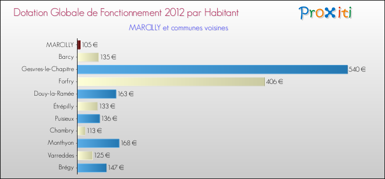 Montant des dotations globales de fonctionnement DGF par Habitant pour MARCILLY et les communes proches Comparaison des des dotations globales de fonctionnement DGF par habitant pour MARCILLY et les communes voisines