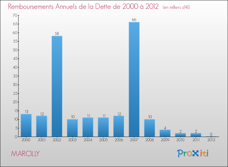 Evolution de l'annuité de la dette pour la commune de MARCILLY de 2000 à 2012 Annuités de la dette pour MARCILLY de 2000 à 2012