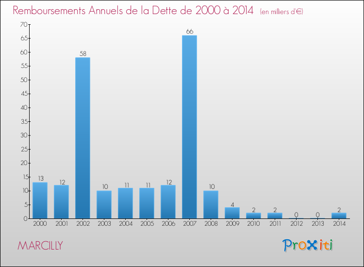 Evolution de l'annuité de la dette pour la commune de MARCILLY de 2000 à 2014 Annuités de la dette pour MARCILLY de 2000 à 2014