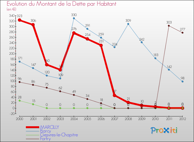 Evolution de la dette par habitant pour la commune de MARCILLY et les communes proches de 2000 à 2012 Comparaison de la dette par habitant pour MARCILLY et les communes voisines de 2000 à 2012