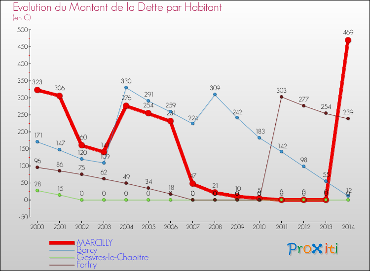 Evolution de la dette par habitant pour la commune de MARCILLY et les communes proches de 2000 à 2014 Comparaison de la dette par habitant pour MARCILLY et les communes voisines de 2000 à 2014
