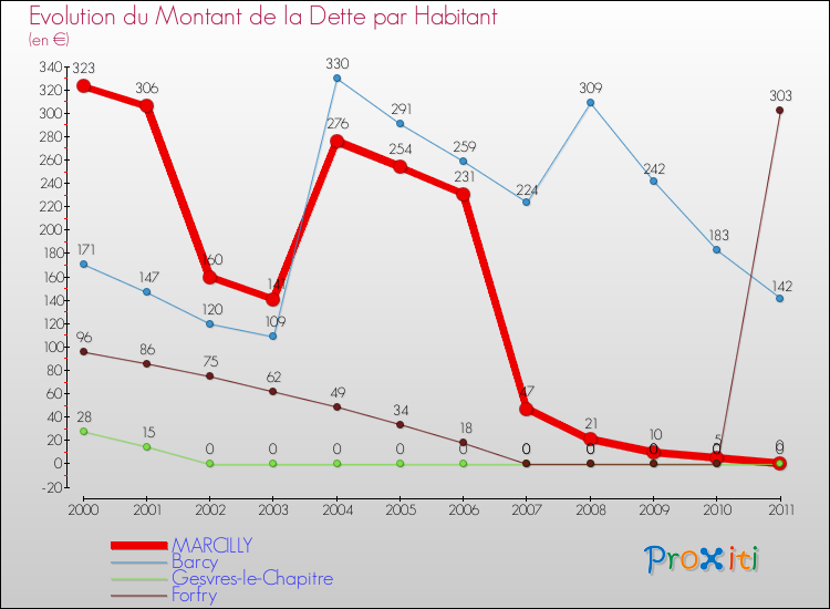 Evolution de la dette par habitant pour la commune de MARCILLY et les communes proches Comparaison de la dette par habitant pour MARCILLY et les communes voisines