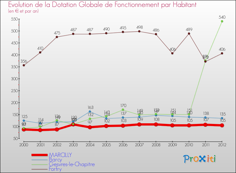 Evolution et montant de la dotation globale de fonctionnement par Habitant pour MARCILLY et les communes proches Comparaison des dotations globales de fonctionnement par habitant pour MARCILLY et les communes voisines