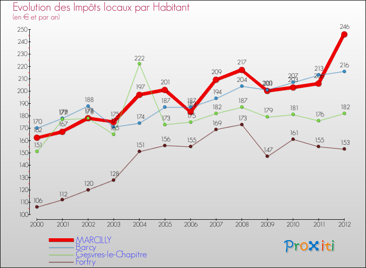 Evolution et montant des impôts locaux par Habitant pour MARCILLY et les communes proches Comparaison des impôts locaux par habitant pour MARCILLY et les communes voisines