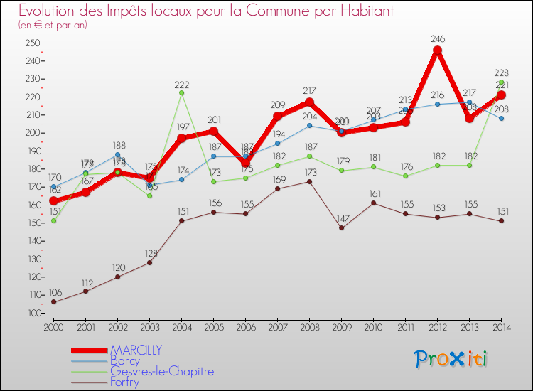 Evolution et montant des impôts locaux par Habitant pour MARCILLY et les communes proches de 2000 à 2014 Comparaison des impôts locaux par habitant pour MARCILLY et les communes voisines de 2000 à 2014