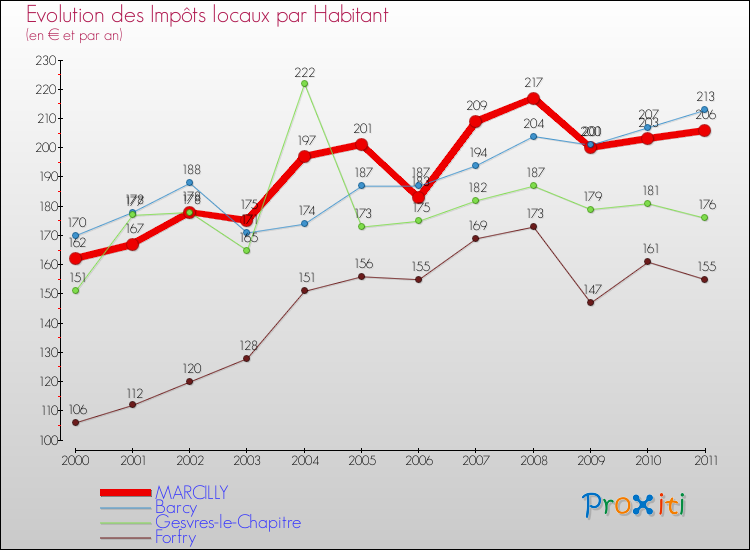 Evolution et montant des impôts locaux par Habitant pour MARCILLY et les communes proches Comparaison des impôts locaux par habitant pour MARCILLY et les communes voisines