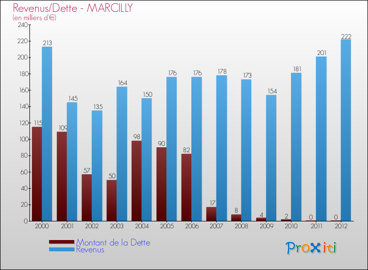 Evolution comparée de la dette et des revenus pour la commune de MARCILLY de 2000 à 2012 Comparaison de la dette et des revenus pour MARCILLY de 2000 à 2012