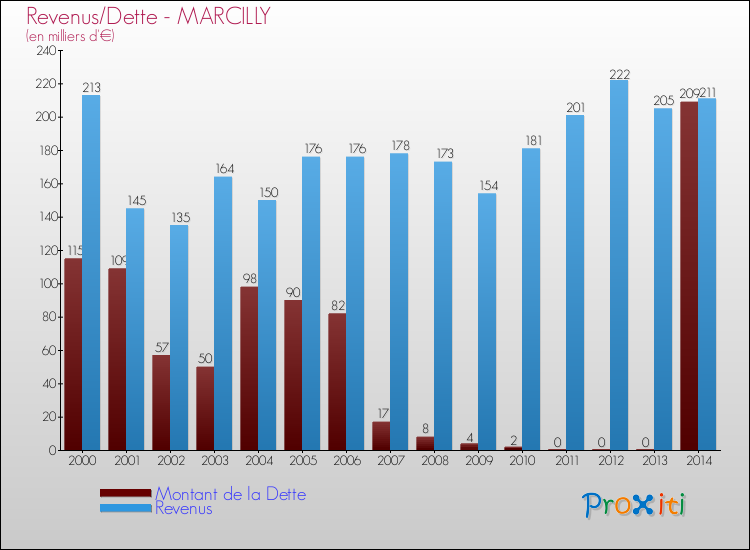 Evolution comparée de la dette et des revenus pour la commune de MARCILLY de 2000 à 2014 Comparaison de la dette et des revenus pour MARCILLY de 2000 à 2014