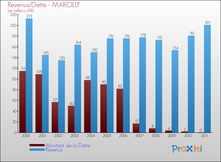 Evolution comparée de la dette et des revenus pour la commune de MARCILLY de 2000 à 2011 Comparaison de la dette et des revenus pour MARCILLY de 2000 à 2011