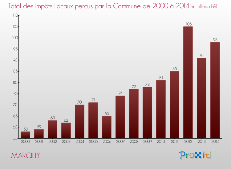 Evolution des Impôts Locaux pour la commune de MARCILLY de 2000 à 2014 Evolution des Impôts Locaux pour MARCILLY de 2000 à 2014
