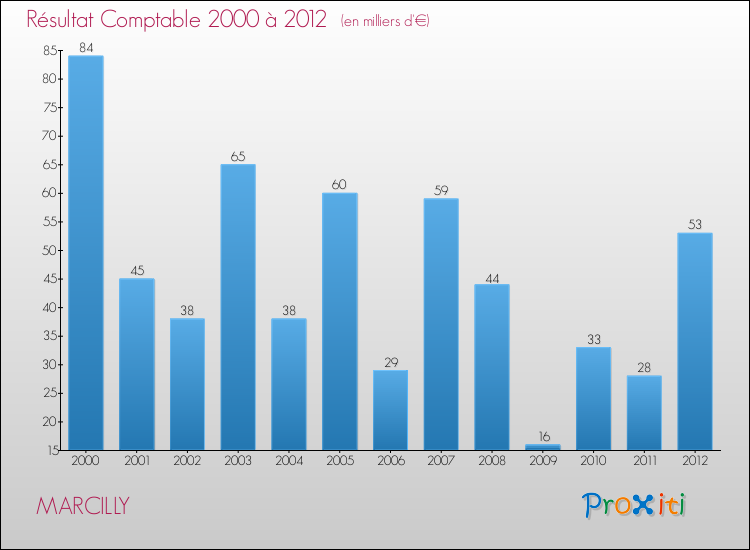 Evolution du résultat comptable pour la commune de MARCILLY de 2000 à 2012 Evolution du résultat comptable pour MARCILLY de 2000 à 2012