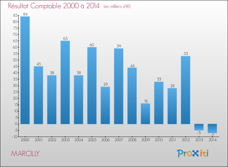 Evolution du résultat comptable pour la commune de MARCILLY de 2000 à 2014 Evolution du résultat comptable pour MARCILLY de 2000 à 2014